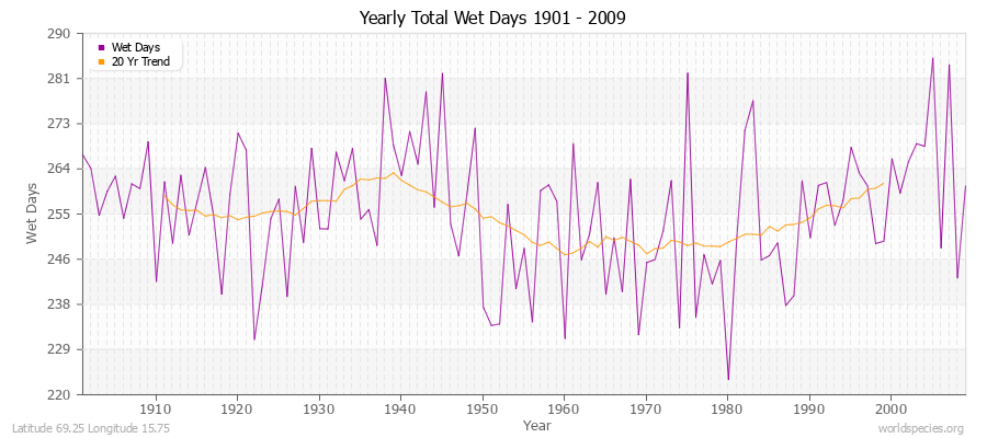 Yearly Total Wet Days 1901 - 2009 Latitude 69.25 Longitude 15.75