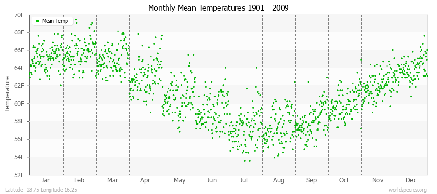 Monthly Mean Temperatures 1901 - 2009 (English) Latitude -28.75 Longitude 16.25