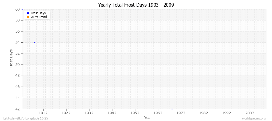 Yearly Total Frost Days 1903 - 2009 Latitude -28.75 Longitude 16.25