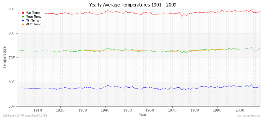Yearly Average Temperatures 2010 - 2009 (English) Latitude -18.75 Longitude 16.25