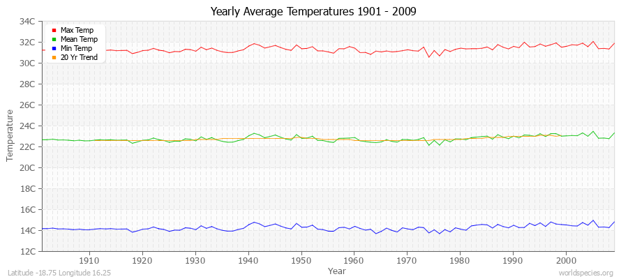 Yearly Average Temperatures 2010 - 2009 (Metric) Latitude -18.75 Longitude 16.25