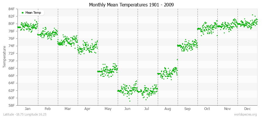 Monthly Mean Temperatures 1901 - 2009 (English) Latitude -18.75 Longitude 16.25