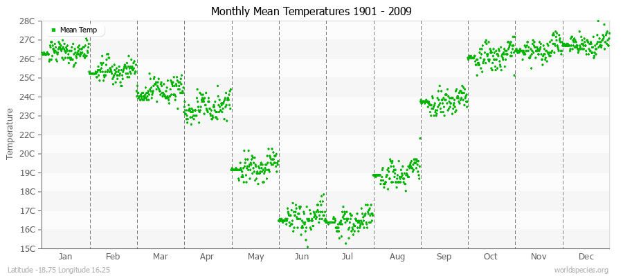 Monthly Mean Temperatures 1901 - 2009 (Metric) Latitude -18.75 Longitude 16.25