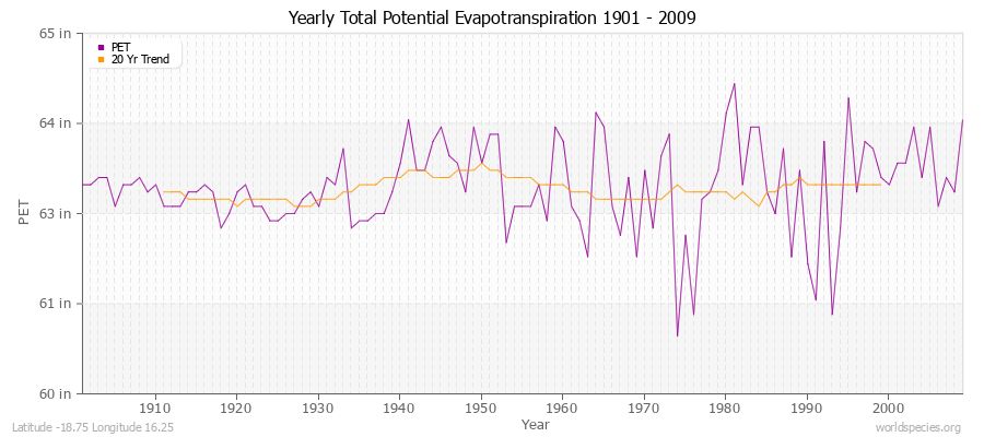Yearly Total Potential Evapotranspiration 1901 - 2009 (English) Latitude -18.75 Longitude 16.25