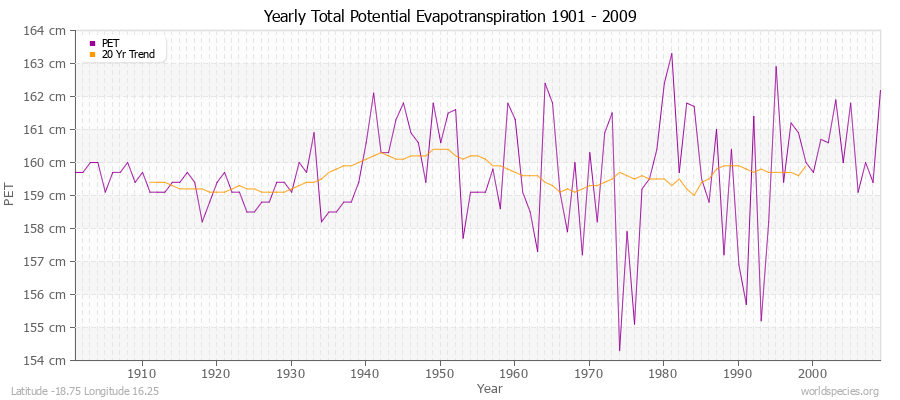 Yearly Total Potential Evapotranspiration 1901 - 2009 (Metric) Latitude -18.75 Longitude 16.25