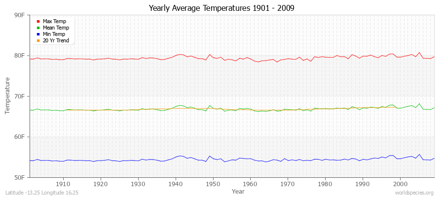 Yearly Average Temperatures 2010 - 2009 (English) Latitude -13.25 Longitude 16.25