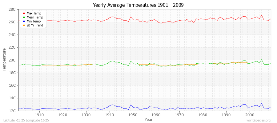 Yearly Average Temperatures 2010 - 2009 (Metric) Latitude -13.25 Longitude 16.25