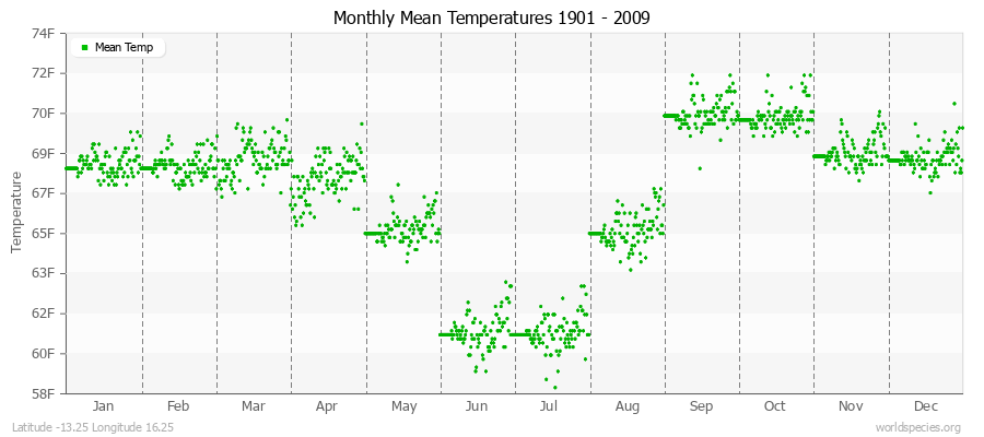 Monthly Mean Temperatures 1901 - 2009 (English) Latitude -13.25 Longitude 16.25