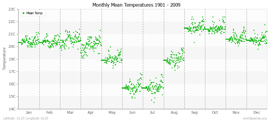 Monthly Mean Temperatures 1901 - 2009 (Metric) Latitude -13.25 Longitude 16.25