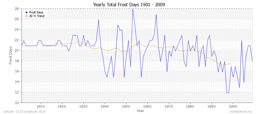 Yearly Total Frost Days 1901 - 2009 Latitude -13.25 Longitude 16.25