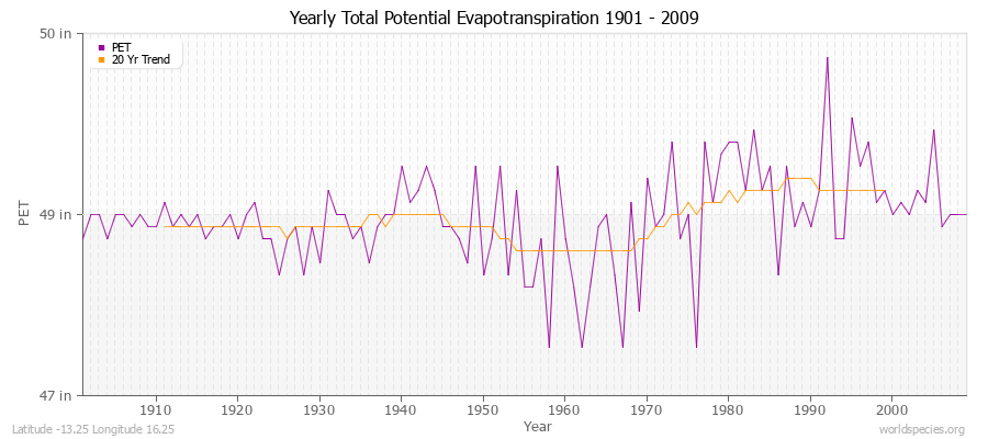 Yearly Total Potential Evapotranspiration 1901 - 2009 (English) Latitude -13.25 Longitude 16.25