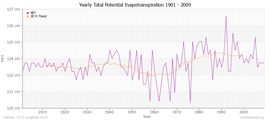 Yearly Total Potential Evapotranspiration 1901 - 2009 (Metric) Latitude -13.25 Longitude 16.25