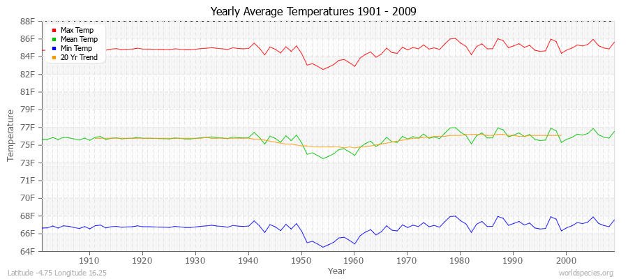 Yearly Average Temperatures 2010 - 2009 (English) Latitude -4.75 Longitude 16.25