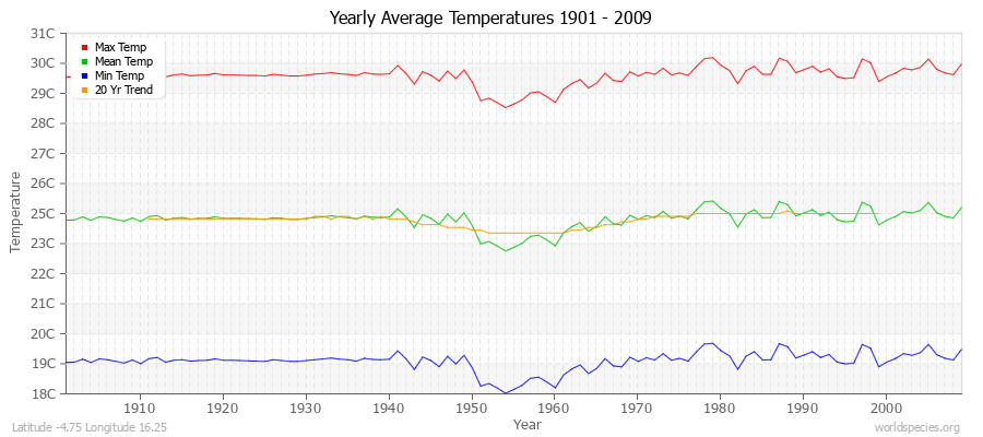 Yearly Average Temperatures 2010 - 2009 (Metric) Latitude -4.75 Longitude 16.25