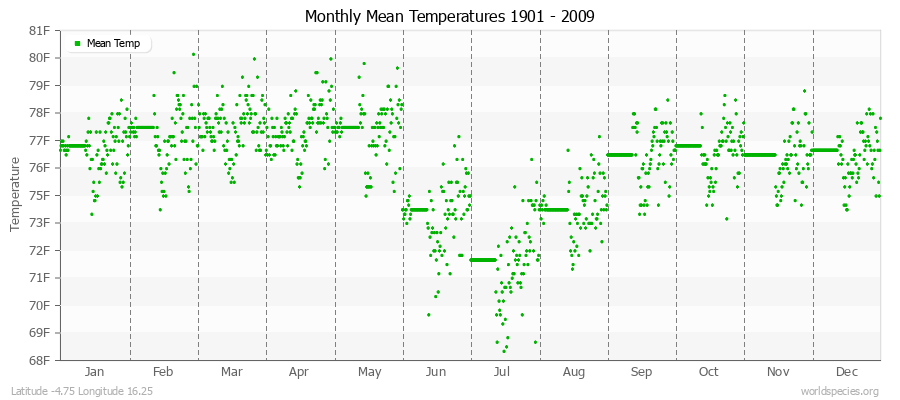 Monthly Mean Temperatures 1901 - 2009 (English) Latitude -4.75 Longitude 16.25