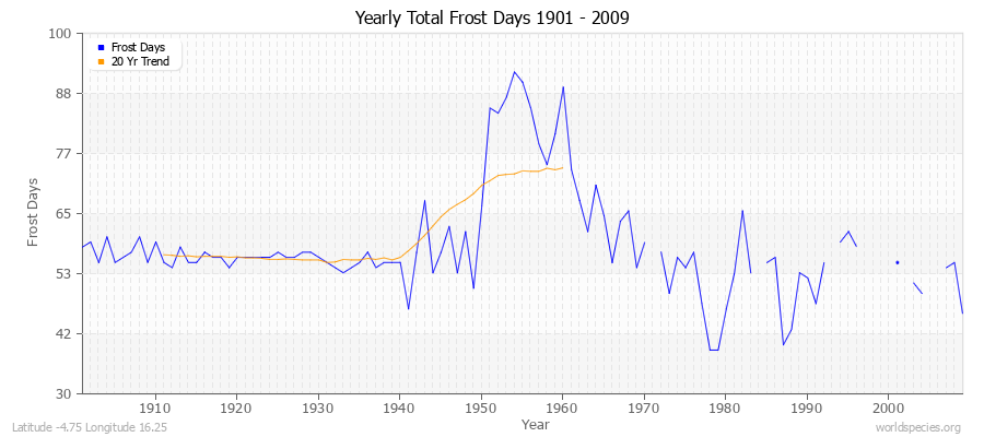 Yearly Total Frost Days 1901 - 2009 Latitude -4.75 Longitude 16.25