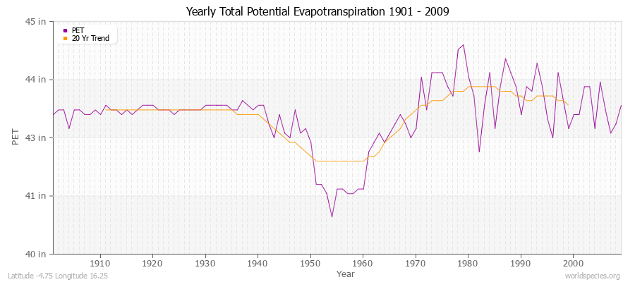 Yearly Total Potential Evapotranspiration 1901 - 2009 (English) Latitude -4.75 Longitude 16.25