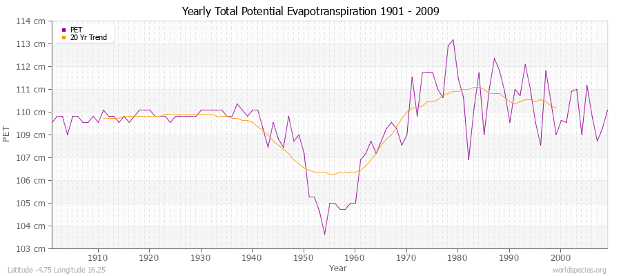 Yearly Total Potential Evapotranspiration 1901 - 2009 (Metric) Latitude -4.75 Longitude 16.25