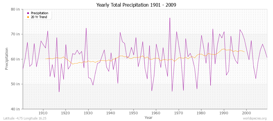 Yearly Total Precipitation 1901 - 2009 (English) Latitude -4.75 Longitude 16.25