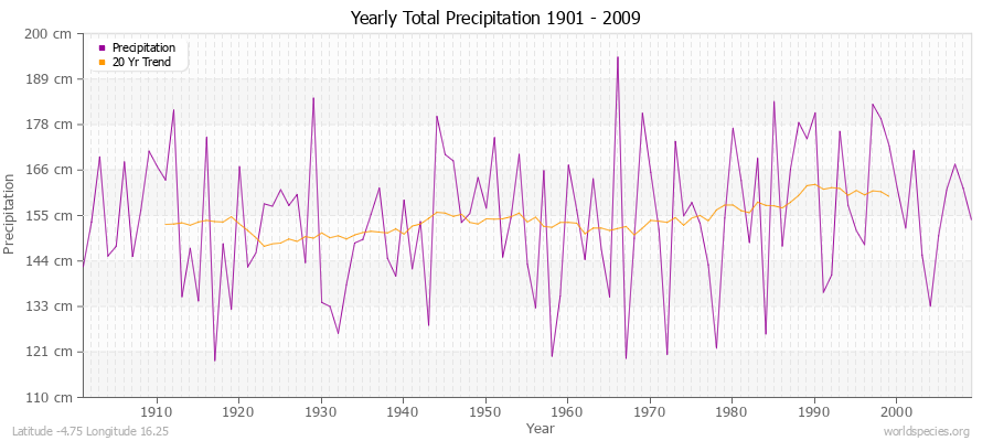 Yearly Total Precipitation 1901 - 2009 (Metric) Latitude -4.75 Longitude 16.25