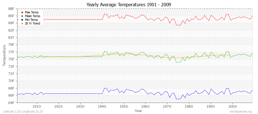 Yearly Average Temperatures 2010 - 2009 (English) Latitude 2.25 Longitude 16.25