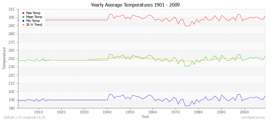 Yearly Average Temperatures 2010 - 2009 (Metric) Latitude 2.25 Longitude 16.25