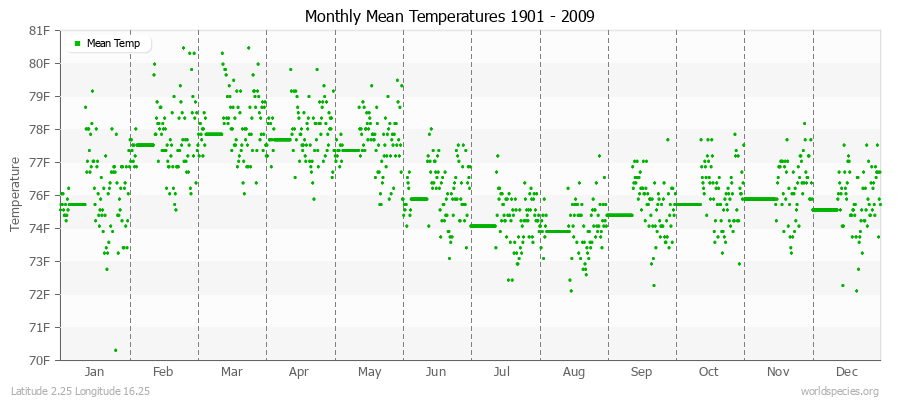 Monthly Mean Temperatures 1901 - 2009 (English) Latitude 2.25 Longitude 16.25