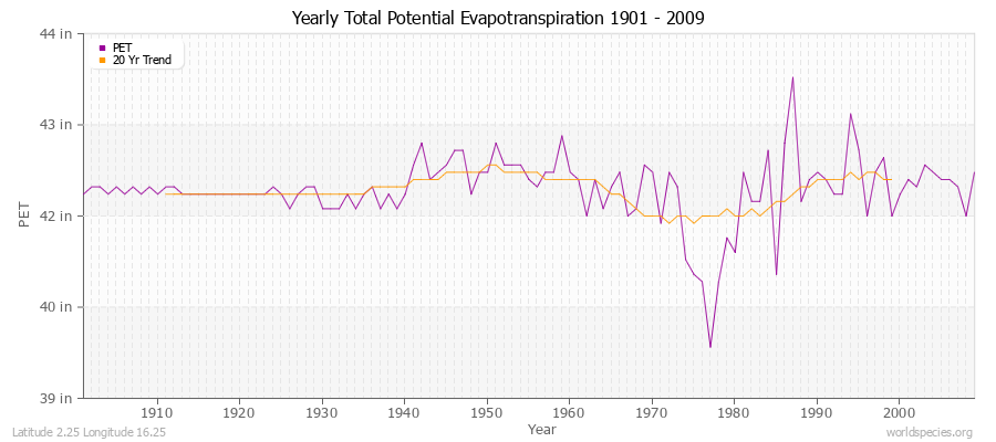 Yearly Total Potential Evapotranspiration 1901 - 2009 (English) Latitude 2.25 Longitude 16.25