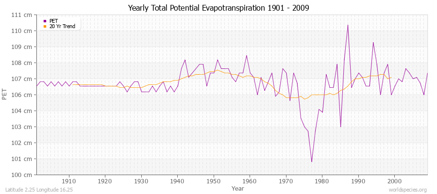 Yearly Total Potential Evapotranspiration 1901 - 2009 (Metric) Latitude 2.25 Longitude 16.25