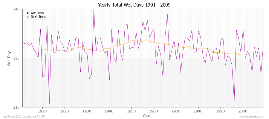 Yearly Total Wet Days 1901 - 2009 Latitude 2.25 Longitude 16.25