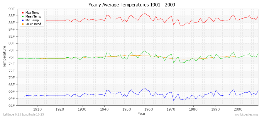 Yearly Average Temperatures 2010 - 2009 (English) Latitude 6.25 Longitude 16.25