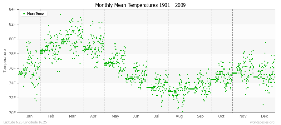 Monthly Mean Temperatures 1901 - 2009 (English) Latitude 6.25 Longitude 16.25