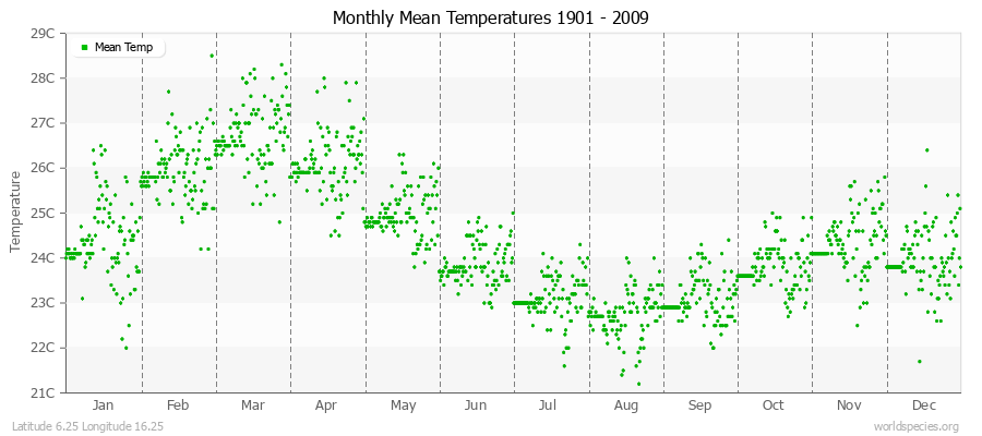 Monthly Mean Temperatures 1901 - 2009 (Metric) Latitude 6.25 Longitude 16.25