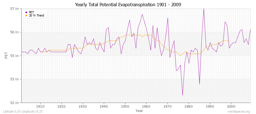 Yearly Total Potential Evapotranspiration 1901 - 2009 (English) Latitude 6.25 Longitude 16.25