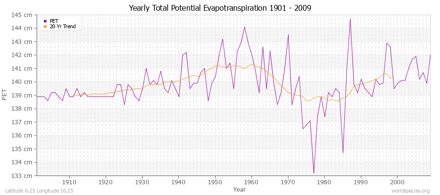 Yearly Total Potential Evapotranspiration 1901 - 2009 (Metric) Latitude 6.25 Longitude 16.25