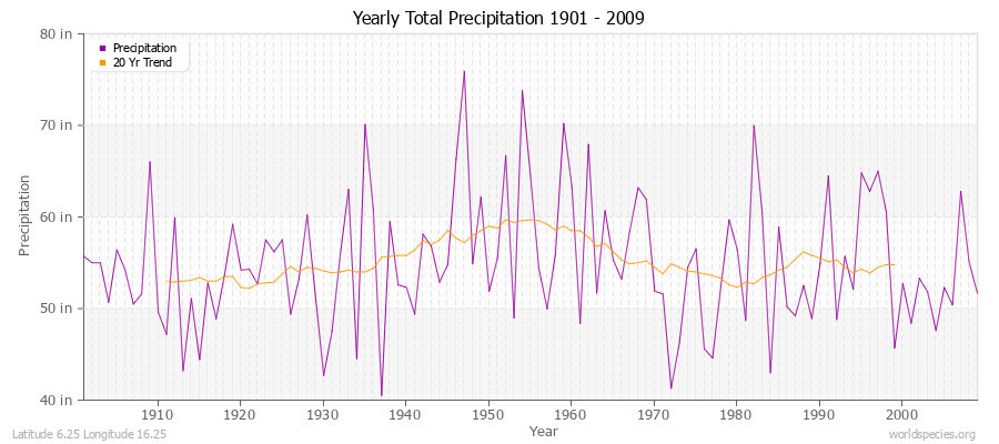 Yearly Total Precipitation 1901 - 2009 (English) Latitude 6.25 Longitude 16.25