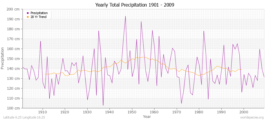 Yearly Total Precipitation 1901 - 2009 (Metric) Latitude 6.25 Longitude 16.25