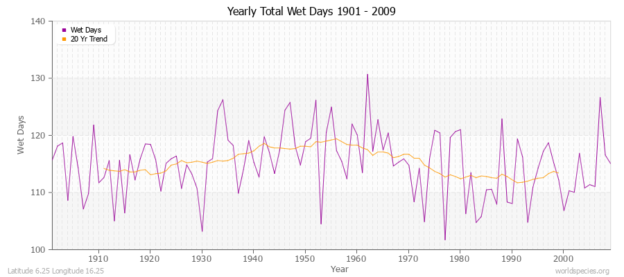 Yearly Total Wet Days 1901 - 2009 Latitude 6.25 Longitude 16.25