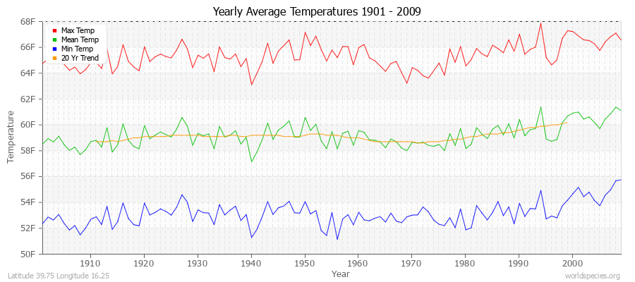 Yearly Average Temperatures 2010 - 2009 (English) Latitude 39.75 Longitude 16.25