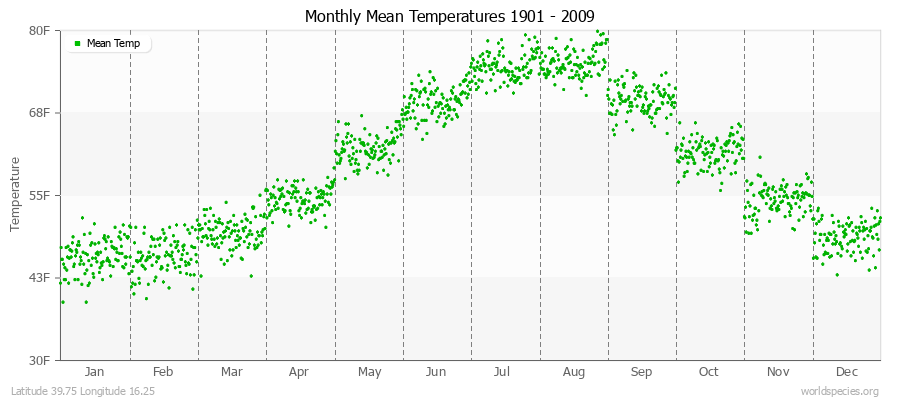Monthly Mean Temperatures 1901 - 2009 (English) Latitude 39.75 Longitude 16.25