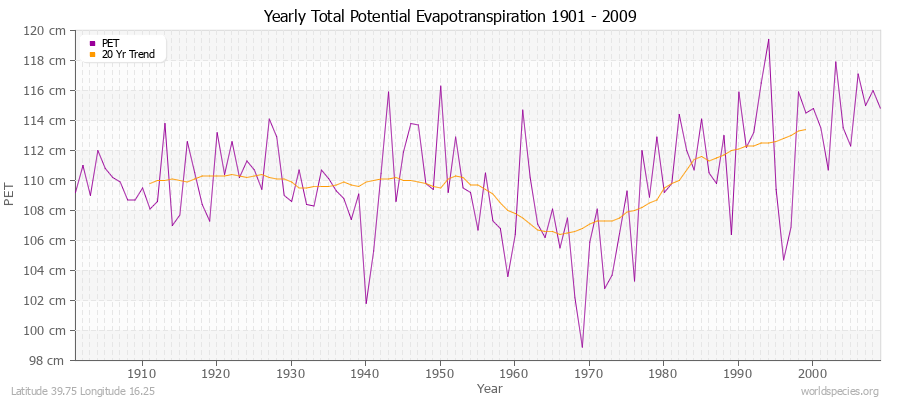 Yearly Total Potential Evapotranspiration 1901 - 2009 (Metric) Latitude 39.75 Longitude 16.25