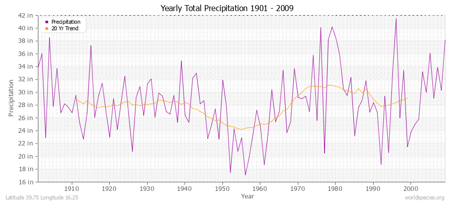 Yearly Total Precipitation 1901 - 2009 (English) Latitude 39.75 Longitude 16.25