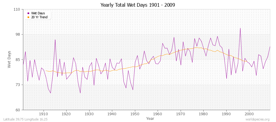 Yearly Total Wet Days 1901 - 2009 Latitude 39.75 Longitude 16.25