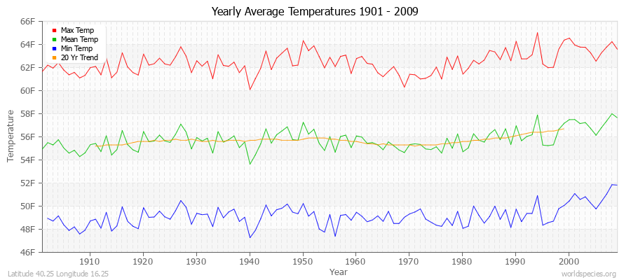 Yearly Average Temperatures 2010 - 2009 (English) Latitude 40.25 Longitude 16.25