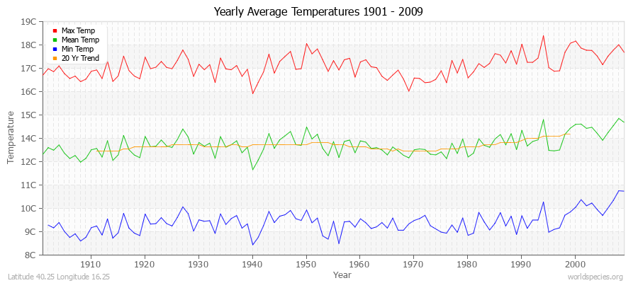 Yearly Average Temperatures 2010 - 2009 (Metric) Latitude 40.25 Longitude 16.25