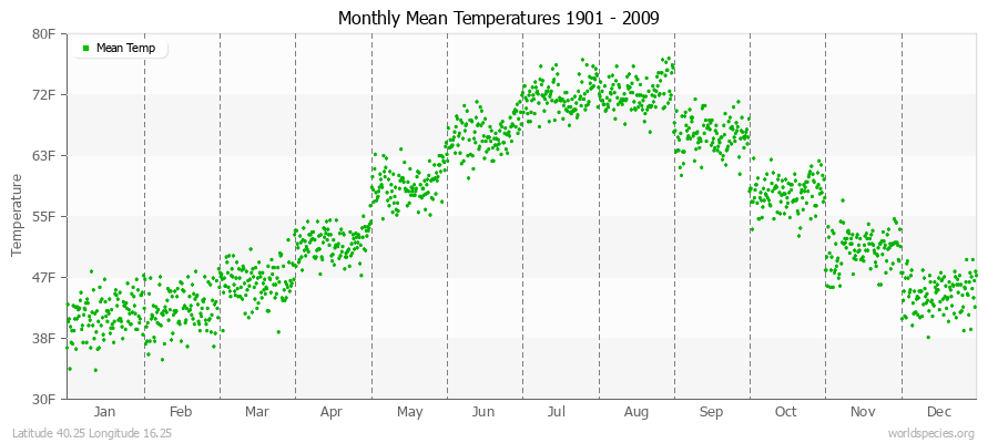 Monthly Mean Temperatures 1901 - 2009 (English) Latitude 40.25 Longitude 16.25