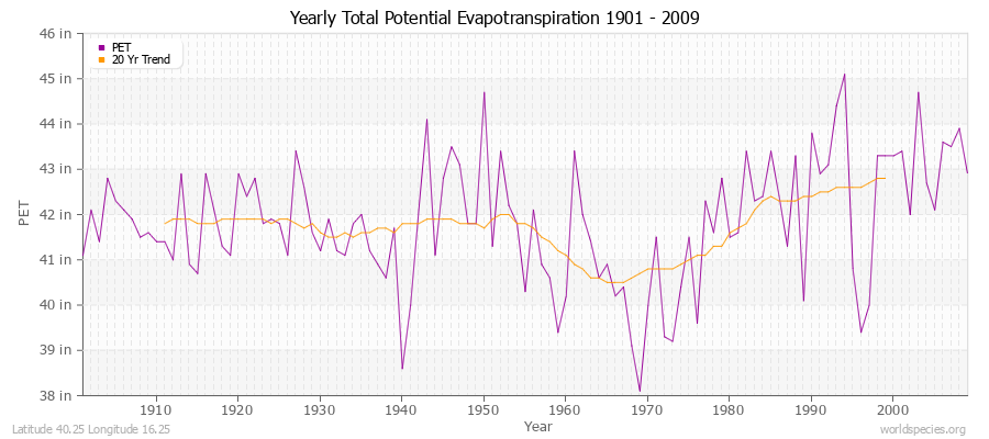 Yearly Total Potential Evapotranspiration 1901 - 2009 (English) Latitude 40.25 Longitude 16.25