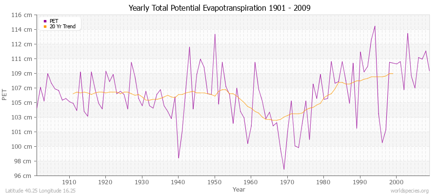 Yearly Total Potential Evapotranspiration 1901 - 2009 (Metric) Latitude 40.25 Longitude 16.25