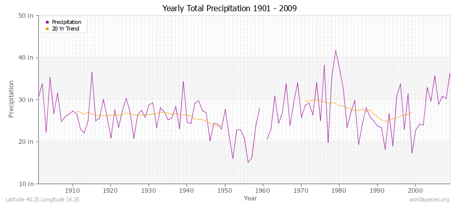 Yearly Total Precipitation 1901 - 2009 (English) Latitude 40.25 Longitude 16.25
