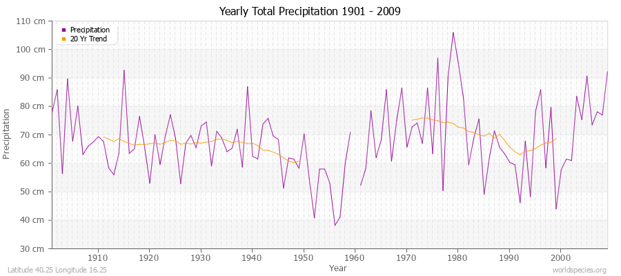 Yearly Total Precipitation 1901 - 2009 (Metric) Latitude 40.25 Longitude 16.25